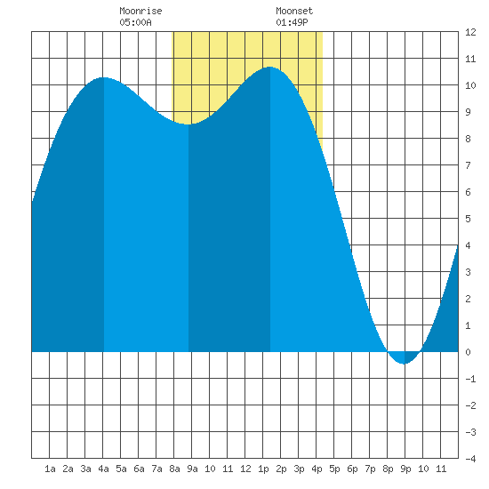 Ayock Point tide chart for Tuesday, December 16, 2025
