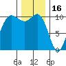 Ayock Point tide chart for Tuesday, December 16, 2025