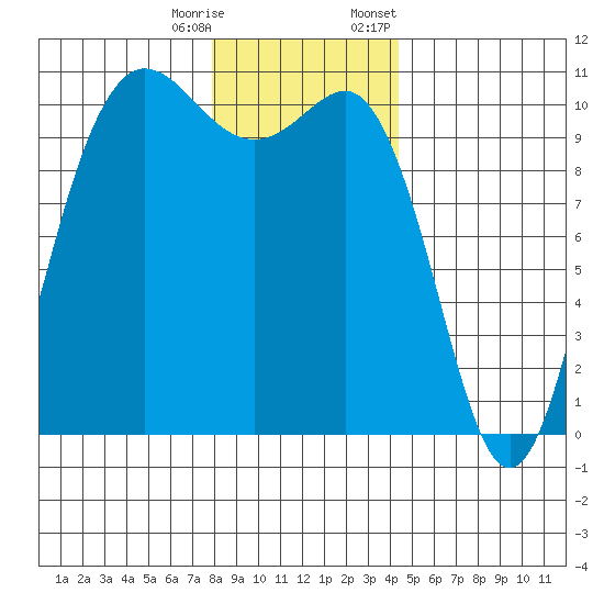 Ayock Point tide chart for Wednesday, December 17, 2025