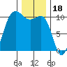 Ayock Point tide chart for Thursday, December 18, 2025