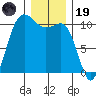 Ayock Point tide chart for Friday, December 19, 2025