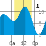 Ayock Point tide chart for Monday, December 1, 2025