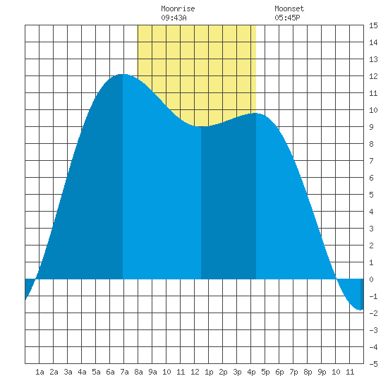 Ayock Point tide chart for Sunday, December 21, 2025