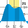 Ayock Point tide chart for Sunday, December 21, 2025