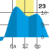 Ayock Point tide chart for Tuesday, December 23, 2025