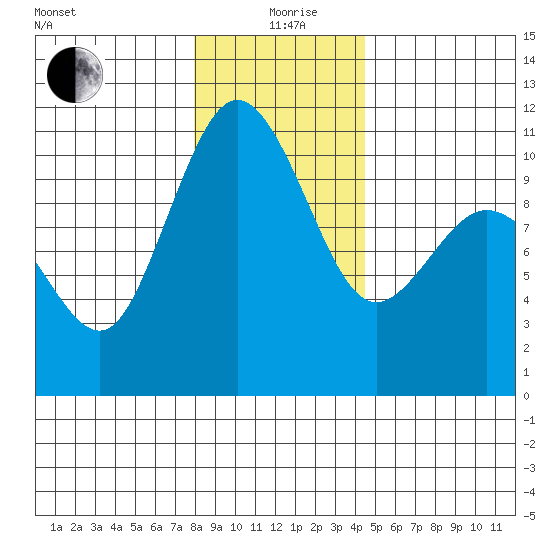 Ayock Point tide chart for Saturday, December 27, 2025