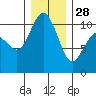 Ayock Point tide chart for Sunday, December 28, 2025