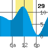 Ayock Point tide chart for Monday, December 29, 2025