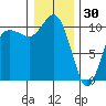 Ayock Point tide chart for Tuesday, December 30, 2025
