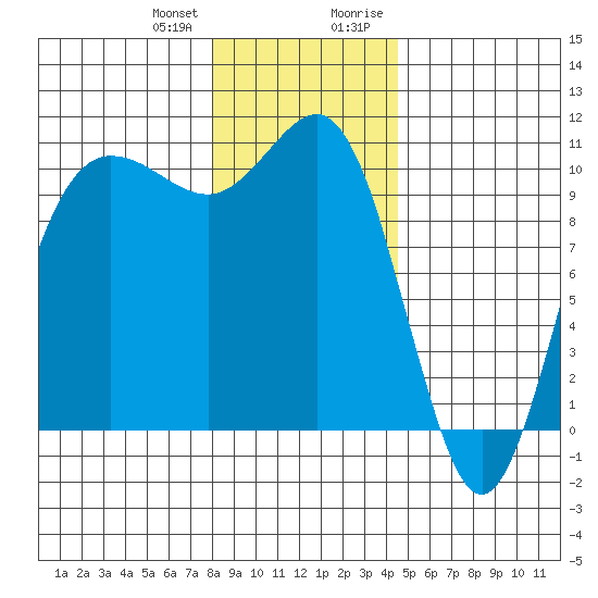 Ayock Point tide chart for Wednesday, December 31, 2025
