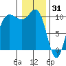 Ayock Point tide chart for Wednesday, December 31, 2025