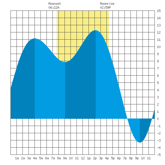 Ayock Point tide chart for Wednesday, December 3, 2025