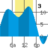 Ayock Point tide chart for Wednesday, December 3, 2025