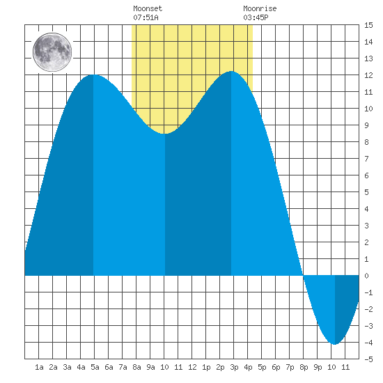 Ayock Point tide chart for Thursday, December 4, 2025
