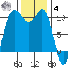 Ayock Point tide chart for Thursday, December 4, 2025