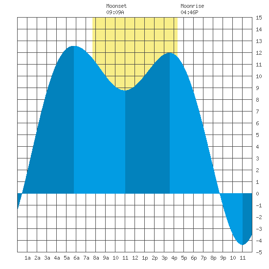 Ayock Point tide chart for Friday, December 5, 2025
