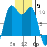 Ayock Point tide chart for Friday, December 5, 2025