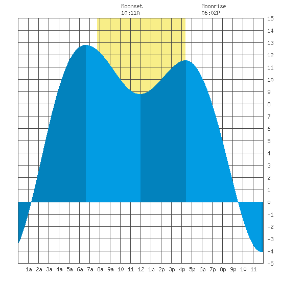 Ayock Point tide chart for Saturday, December 6, 2025