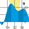 Ayock Point tide chart for Tuesday, December 9, 2025