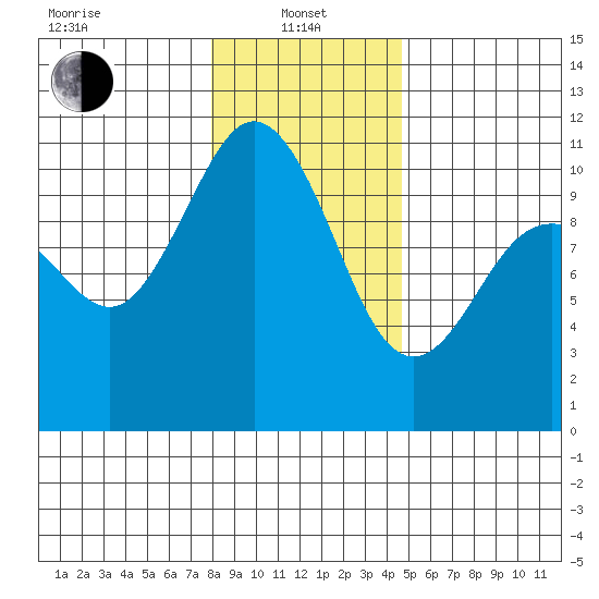 Ayock Point tide chart for Saturday, January 10, 2026