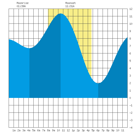 Ayock Point tide chart for Sunday, January 11, 2026