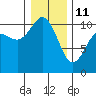 Ayock Point tide chart for Sunday, January 11, 2026