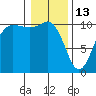 Ayock Point tide chart for Tuesday, January 13, 2026
