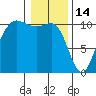 Ayock Point tide chart for Wednesday, January 14, 2026