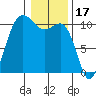 Ayock Point tide chart for Saturday, January 17, 2026
