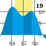 Ayock Point tide chart for Monday, January 19, 2026