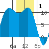 Ayock Point tide chart for Thursday, January 1, 2026
