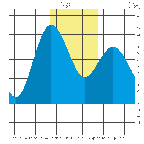 Ayock Point tide chart for Friday, January 23, 2026