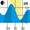 Ayock Point tide chart for Sunday, January 25, 2026