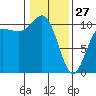 Ayock Point tide chart for Tuesday, January 27, 2026