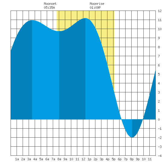 Ayock Point tide chart for Thursday, January 29, 2026
