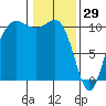 Ayock Point tide chart for Thursday, January 29, 2026
