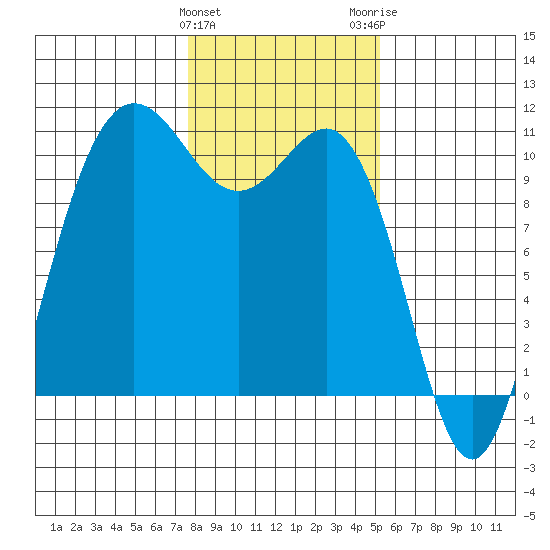 Ayock Point tide chart for Saturday, January 31, 2026