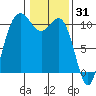 Ayock Point tide chart for Saturday, January 31, 2026