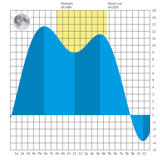 Ayock Point tide chart for Saturday, January 3, 2026