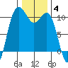 Ayock Point tide chart for Sunday, January 4, 2026