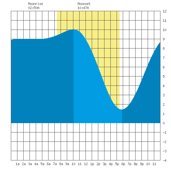 Ayock Point tide chart for Tuesday, February 10, 2026
