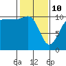 Ayock Point tide chart for Tuesday, February 10, 2026