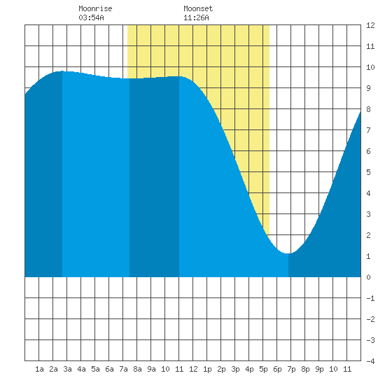 Ayock Point tide chart for Wednesday, February 11, 2026