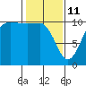 Ayock Point tide chart for Wednesday, February 11, 2026