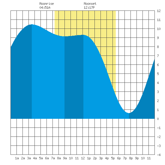 Ayock Point tide chart for Thursday, February 12, 2026