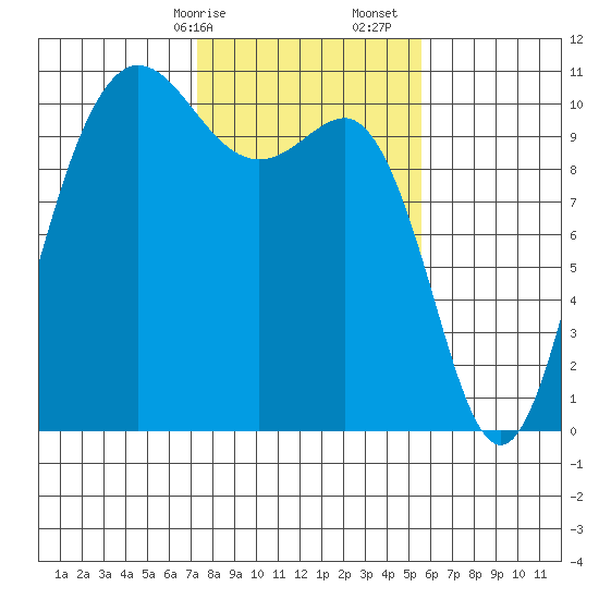Ayock Point tide chart for Saturday, February 14, 2026