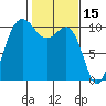 Ayock Point tide chart for Sunday, February 15, 2026