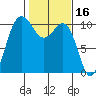 Ayock Point tide chart for Monday, February 16, 2026