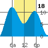 Ayock Point tide chart for Wednesday, February 18, 2026