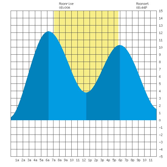 Ayock Point tide chart for Thursday, February 19, 2026